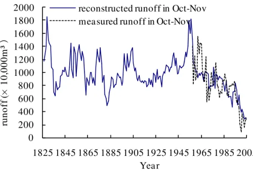 Fig. 5. Contrast curve of the runoff in measured and reconstructed values in October and November.