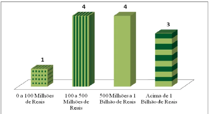 Gráfico 3 – Faturamento em 2010