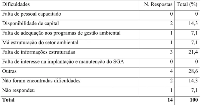 Tabela 5 – Dificuldades na manutenção e implantação do SGA