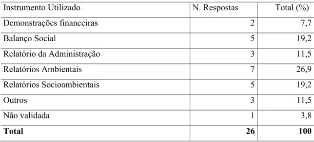 Tabela 6 – Instrumentos para divulgação das informações de natureza ambiental