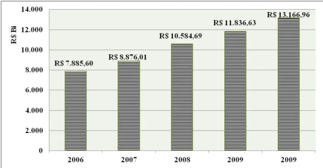 Gráfico 1: Total gastos públicos Governo Estado de Santa Catarina  Fonte: Elaborado com base no balanço geral do Estado