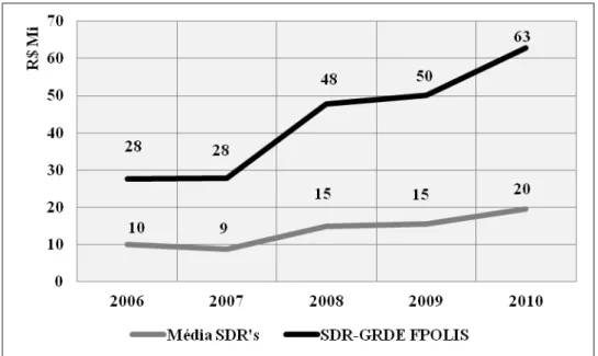 Gráfico 4: Média dos gastos realizados pelas SDR's  Fonte: Elaborado com base no balanço geral do Estado