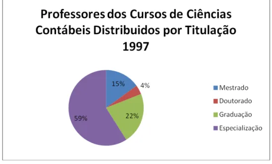Figura 1: Professores dos cursos de ciências contábeis por titulação  –  1997 