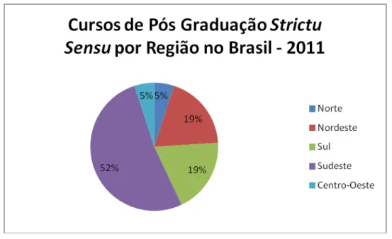 Figura 2:Cursos de Pós- Graduação Strictu Sensu por Região no Brasil  –  2011 