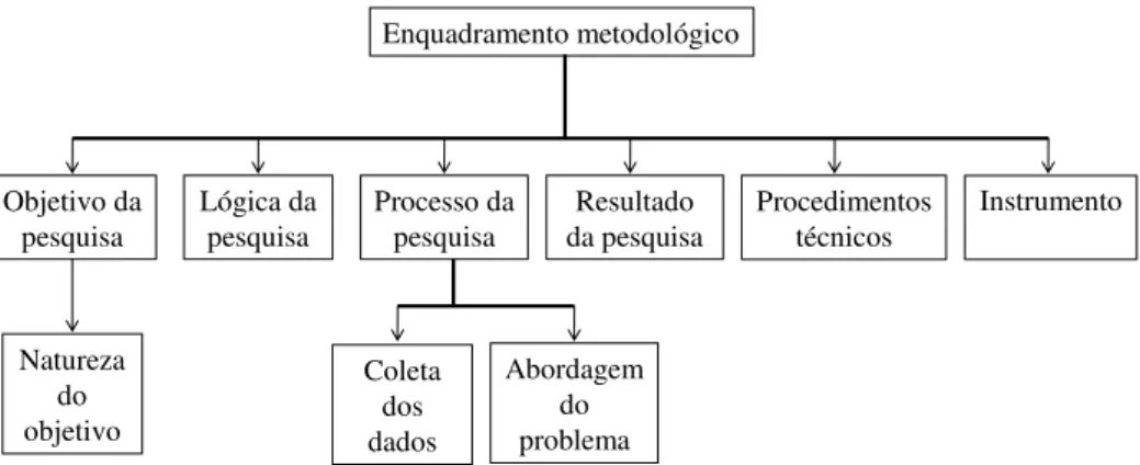 Figura 3: Enquadramento Metodológico 