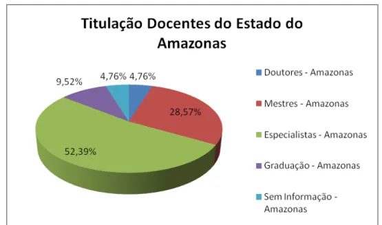 Figura 4:Titulação dos docentes do estado do Amazonas 