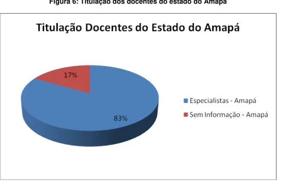 Figura 6: Titulação dos docentes do estado do Amapá 