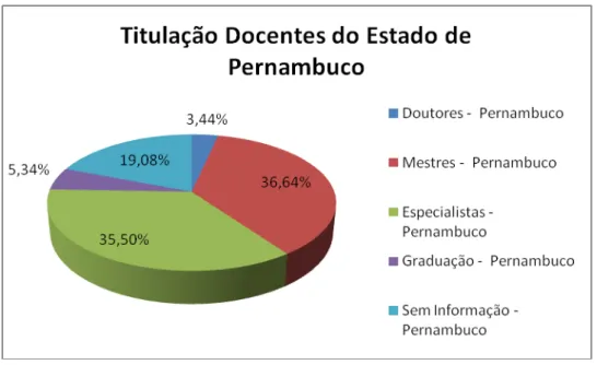 Figura 13: Titulação dos docentes do estado de Pernambuco 