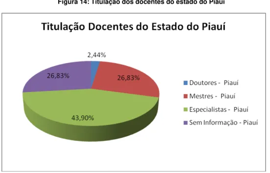 Figura 14: Titulação dos docentes do estado do Piauí 