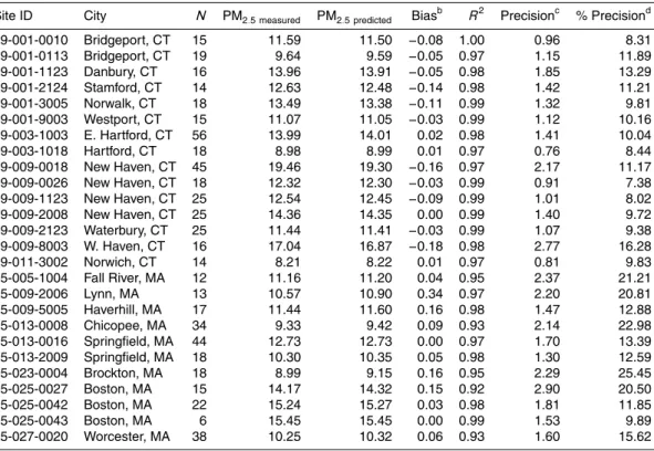 Table 3. Mixed effects model performance by site a .