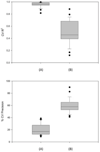 Fig. 3. Cross-validation correlation coefficients and % Precision between the measured and predicted PM 2.5 concentrations for the: (A) mixed effects model and (B) regression model.