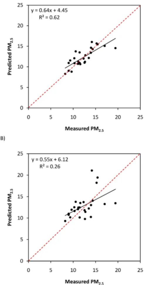 Fig. 4. Cross-sectional comparisons between the measured and predicted site mean PM 2.5 concentrations (µg m −3 ) for the: (A) mixed effects model and (B) regression model (both from CV analyses)