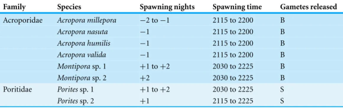 Table 2 Species participation and timing of spawning during multi-species spawning in Pulau Tioman