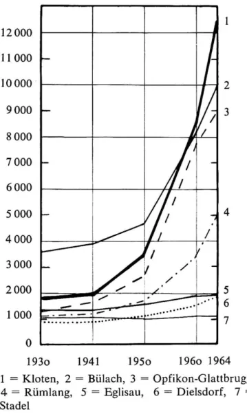 Fig. 1 Quellen: Eidg. Volkszählung von 1930, 1941, 1950 und 1960. Die Bevölkerung des Kan¬