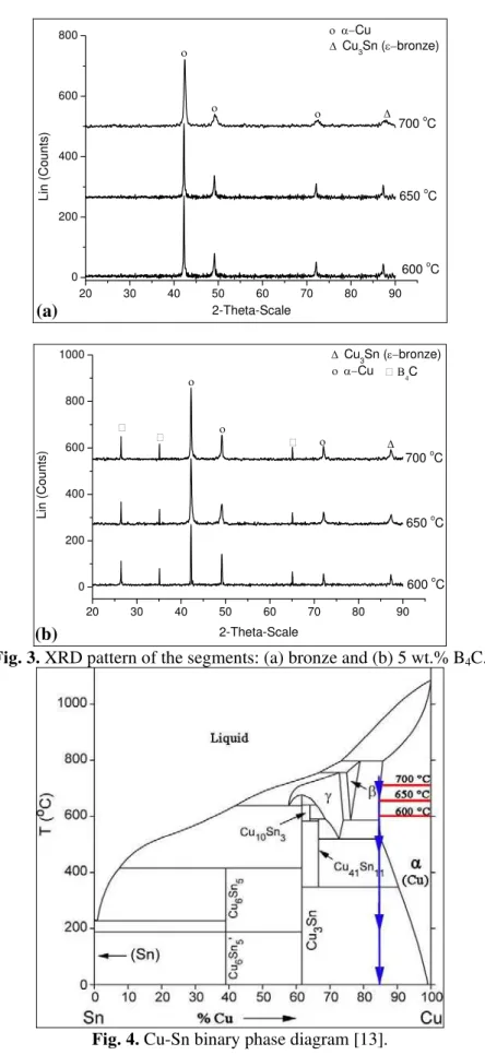 Fig. 3. XRD pattern of the segments: (a) bronze and (b) 5 wt.% B 4 C. 