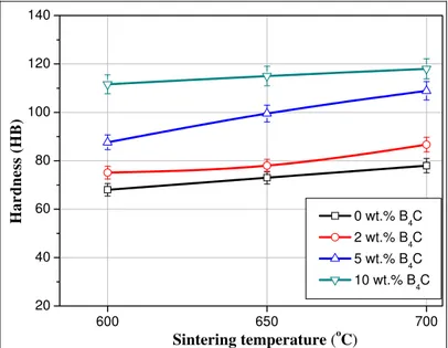 Tab. II The effect of sintering temperature and B 4 C content on the densities of the segment  matrix