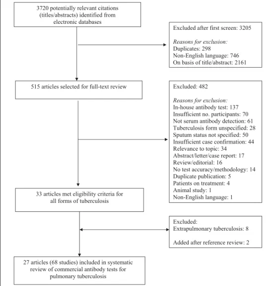 Figure 1. Flow Diagram for Study Selection