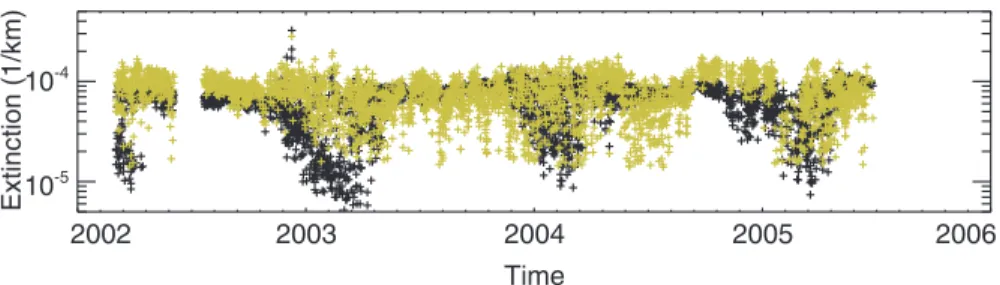 Fig. 1. This figure shows the 18-km, 1020-nm aerosol extinction coefficient measured by SAGE III (black) and POAM III (gold) in the Northern Hemisphere
