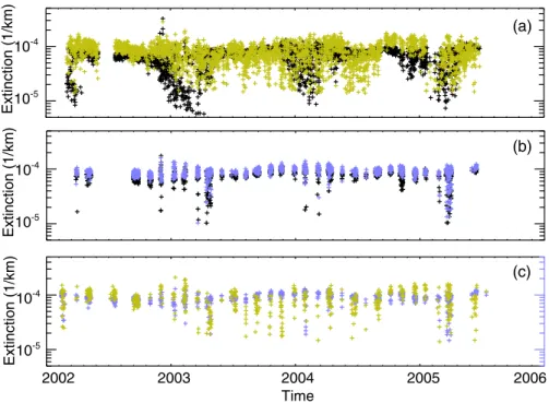 Fig. 3. This figure shows 18 km, 1020-nm aerosol extinction coefficient measured by SAGE III, SAGE II, and POAM II using the match requirements described in the text