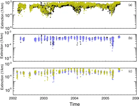 Fig. 4. This figure shows 18 km, aerosol extinction coefficient near 450-nm as measured by SAGE III, SAGE II, and POAM II using the match requirements described in the text
