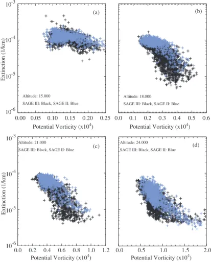 Fig. 5. This figure shows the distribution of 1020-nm aerosol extinction coefficient measured by SAGE III (black) and SAGE II (blue) at 15 (a), 18 (b), 21 (c), and 24 km (d) for January through March of 2003 through 2005