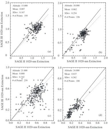 Fig. 7. This figure shows the relationship between SAGE III and SAGE II 1020-nm aerosol extinction coefficient pairs matched using the criteria described in the text for 15 (a), 18 (b), 21 (c), and 24 km (d)