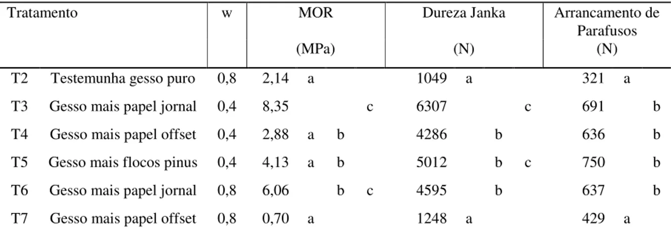 TABELA 2: Teste de médias para as propriedades mecânicas das chapas coladas com gesso em função dos  tratamentos