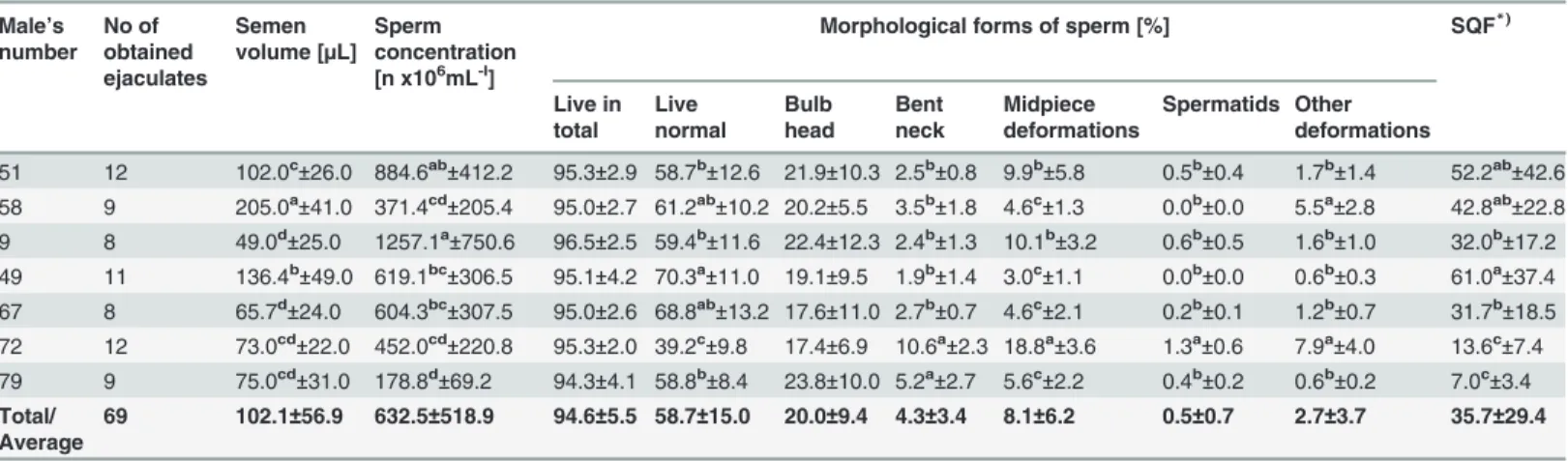 Table 1. Characteristics of the fresh semen collected individually from capercaillie and further subjected to freezing (means ± SD).