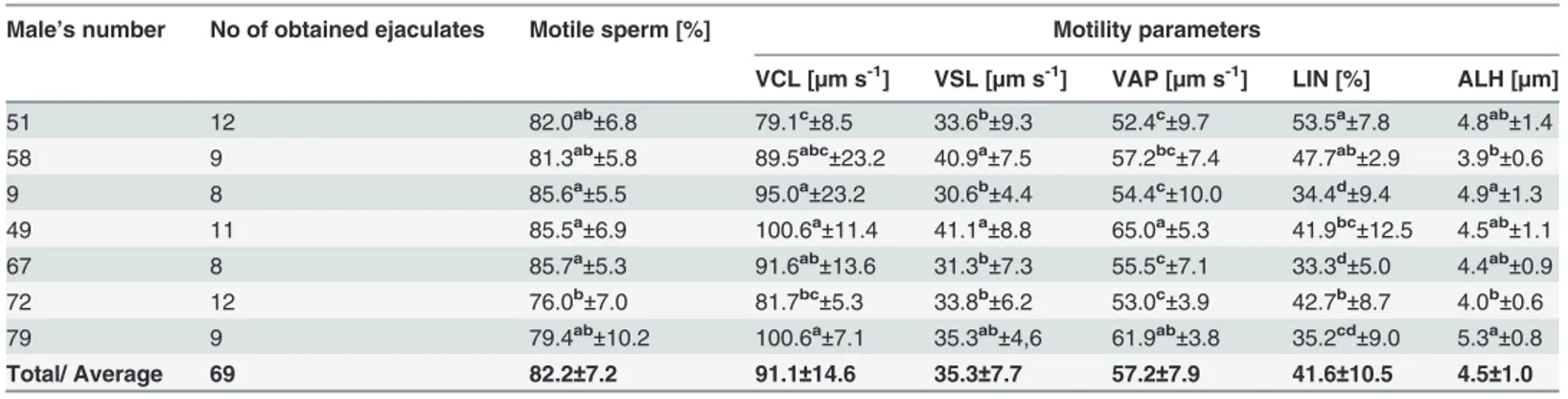 Table 2. Characteristics of sperm motility in the fresh semen collected individually from capercaillie and further subjected to freezing (means ± SD).