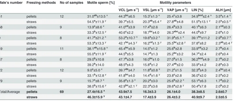 Table 4. Characteristics of sperm motility in the frozen-thawed capercaillie semen depending on freezing method (means ± SD).