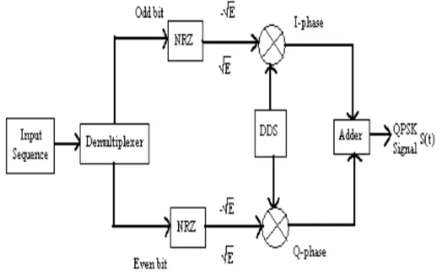 Fig. 1: Digital QPSK Modulator block diagram. 
