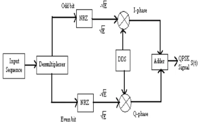 Fig. 1: Digital QPSK Modulator block diagram. 