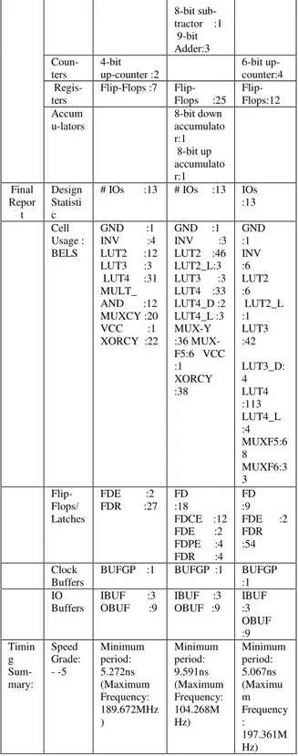 Table 2: Conventional QPSK Modulator 