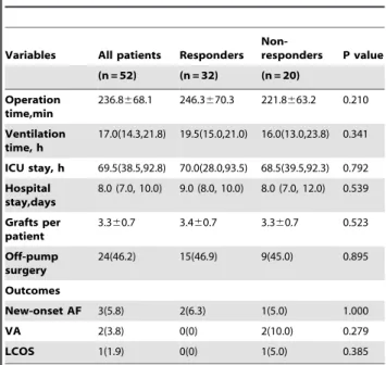 Table 2. Periprocedural data and CABG outcomes.