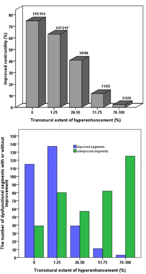 Figure 2. Relationship Between Transmural Extent of Scar Tissue and Functional Recovery