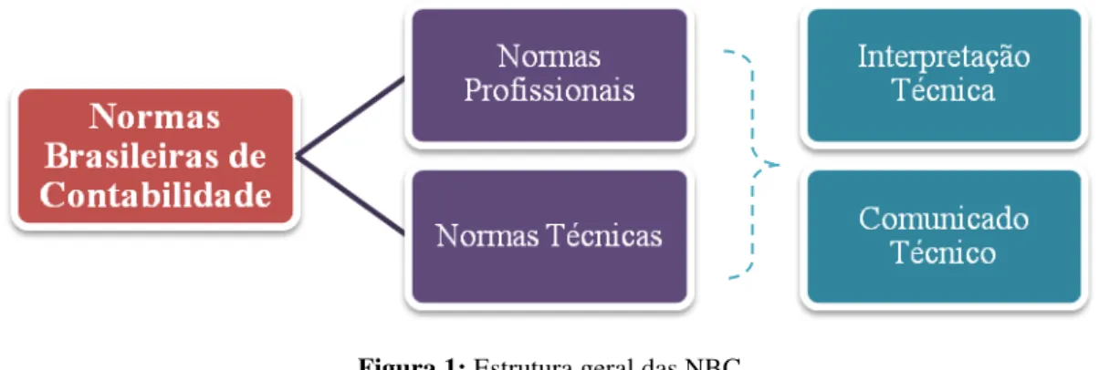 Figura 1: Estrutura geral das NBC  Fonte: da autora, (2011) 