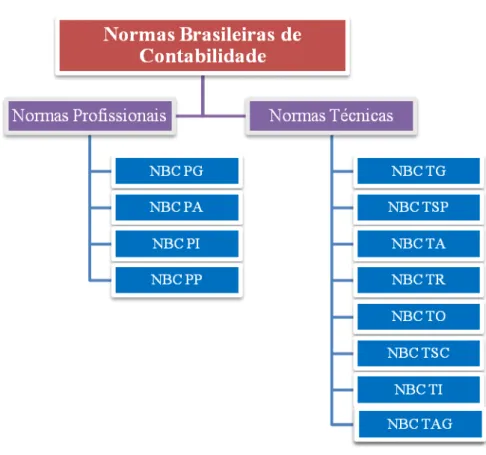 Figura 2: Estrutura ramificada das NBC  Fonte: da autora, (2011) 