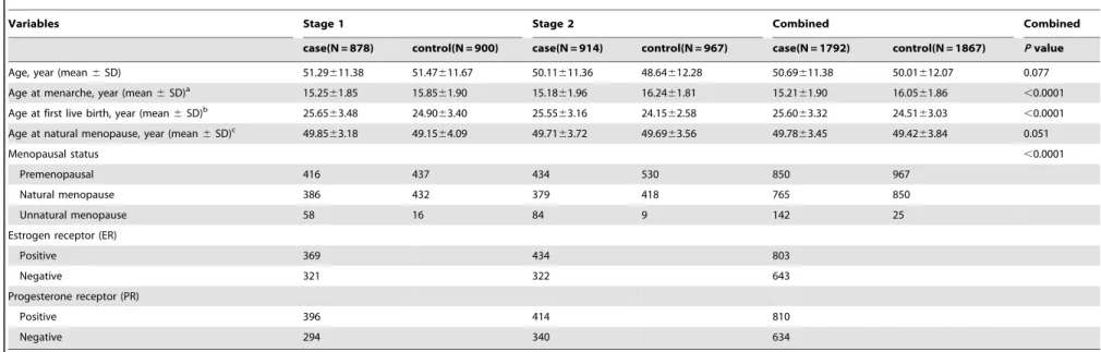 Table 1. Distributions of select variables in breast cancer cases and cancer-free controls.