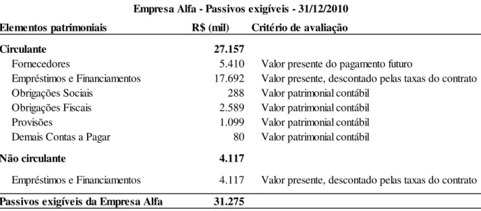 Tabela 3 - Passivos exigíveis da Empresa Alfa