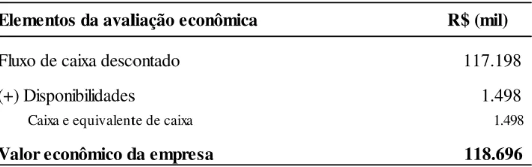 Tabela 11 - Cálculo do valor econômico da Empresa Alfa