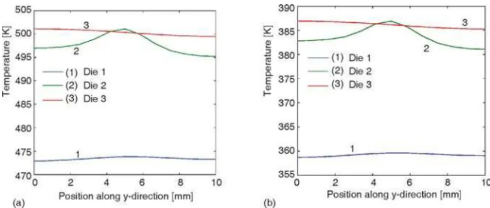 Figure 2. Heat generation distribution in each die from the top view
