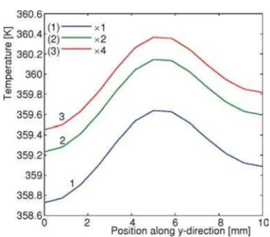 Figure 5. Influence of velocity of the cooling liquid on temperature rise in 3D-IC