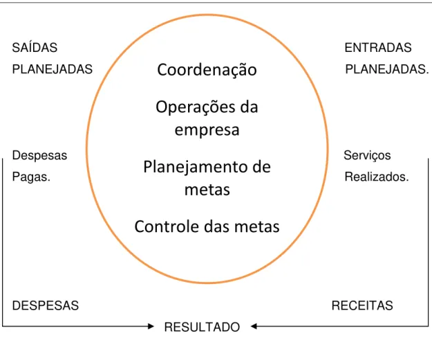 Figura 1 - Controle e Planejamento Orçamentário 