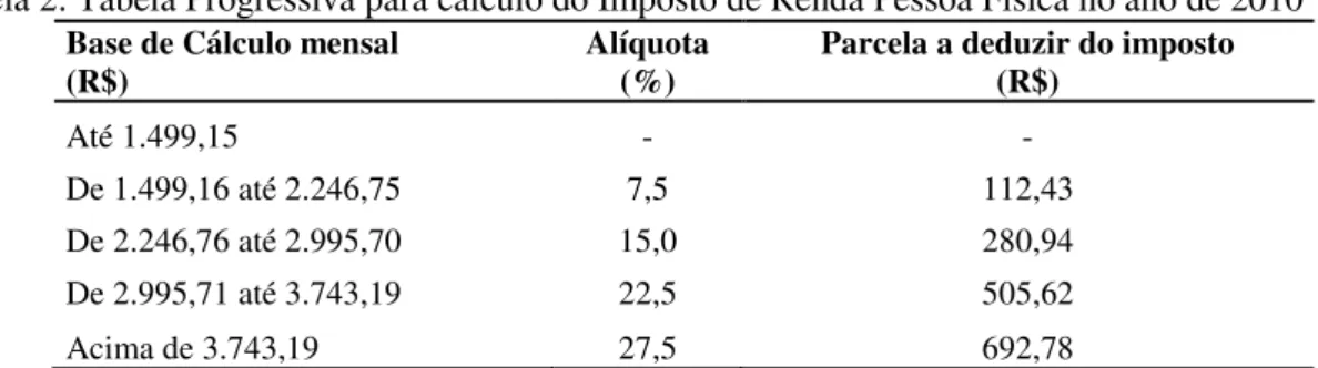 Tabela 2: Tabela Progressiva para cálculo do Imposto de Renda Pessoa Física no ano de 2010  Base de Cálculo mensal 