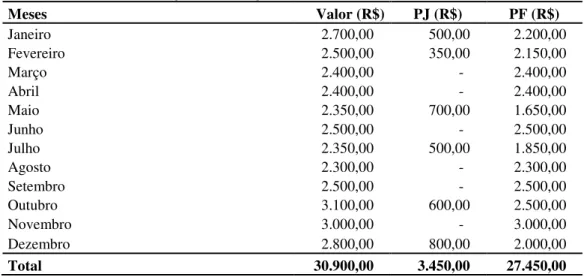 Tabela 3: Receita Bruta da Prestação de Serviços em 2010 