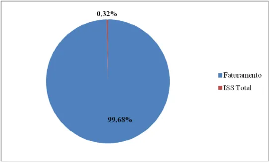 Gráfico 3: Despesa com ISS sobre o faturamento   Fonte: Elaborado pela autora. 