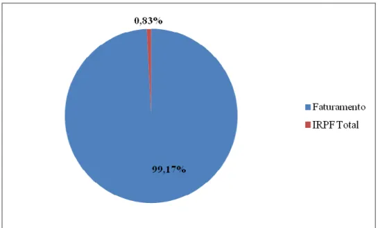 Gráfico 4: Despesa com IRPF sobre o faturamento   Fonte: Elaborado pela autora. 