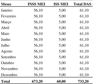 Tabela 6: Recolhimento INSS e ISS do MEI 