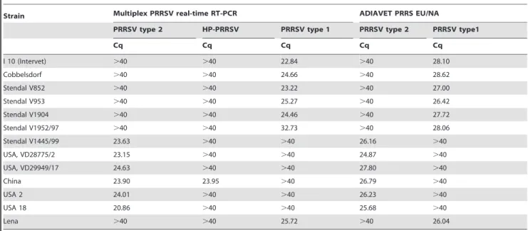 Table 2. Sequences of primers and probes used in the study.