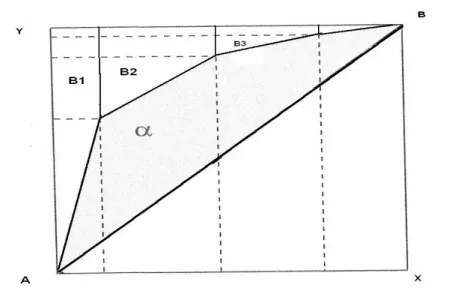 Figura 2 – Curva de localização e área de concentração utilizada para o calculo do   Gini Locacional 